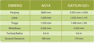 dimensi toyota Agya vs Datsun Go+ panca