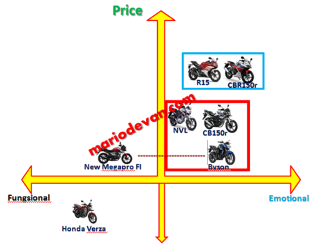 Grafik koordinat Sport Yamaha vs Honda
