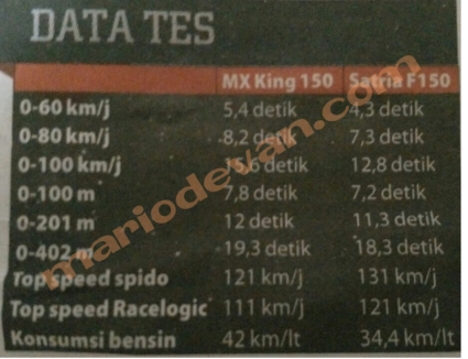 Data test MX king vs satria FU dari majalah otomotif