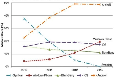 android vs ios vs blacberry vs windows phone