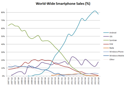 World_Wide_Smartphone_Sales_Share