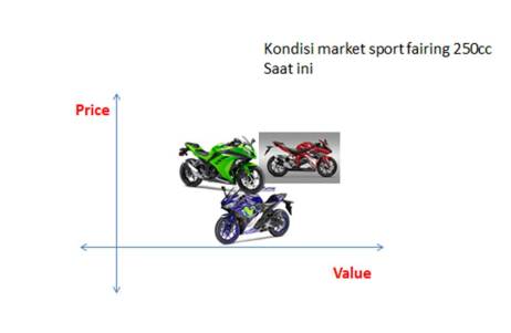 Kondisi market full fairing 250cc