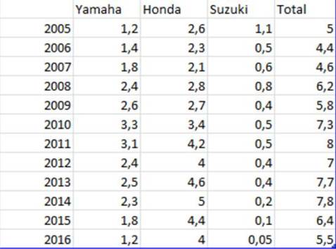 tabel-data-aisi-penjualan-sepeda-motor-2005-2016